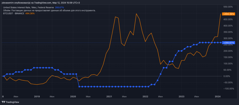 Как мартовское решение ФРС по ставке повлияет на крипторынок — мнение экспертов