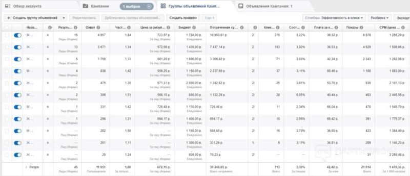 Как считать ROI рекламной кампании 🧮 формула + 7 примеров