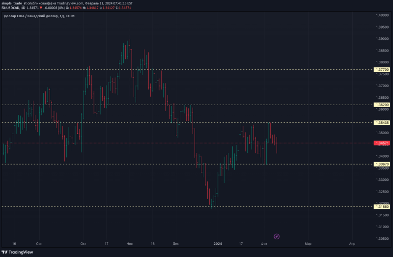 USDCAD  надо подождать