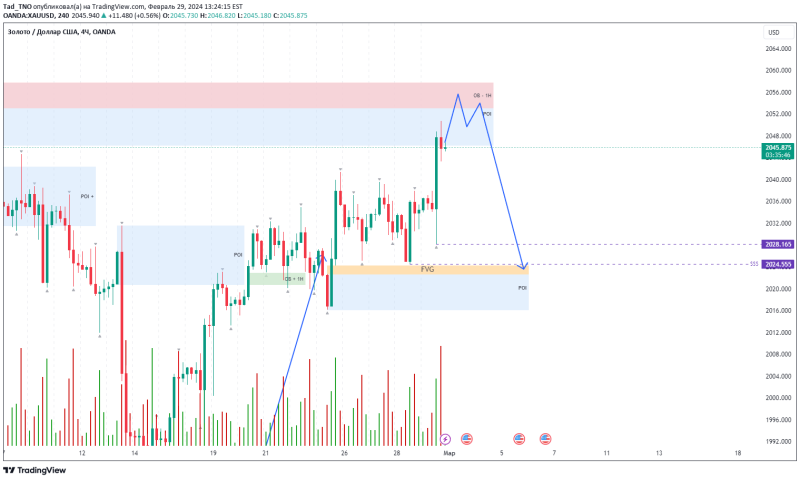 XAUUSD short