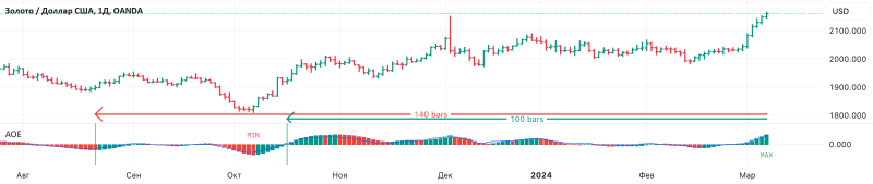 Индикаторы для торговли по стратегии Profitunity Билла Вильямса