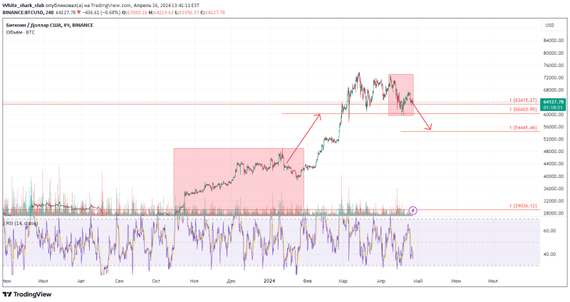 BTC Фибоначчи