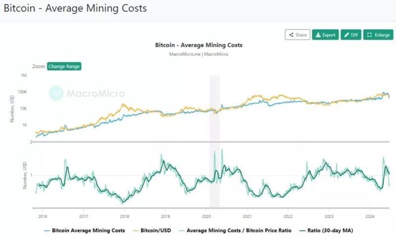 Эксперт заявил об «игре на выживание» среди биткоин-майнеров