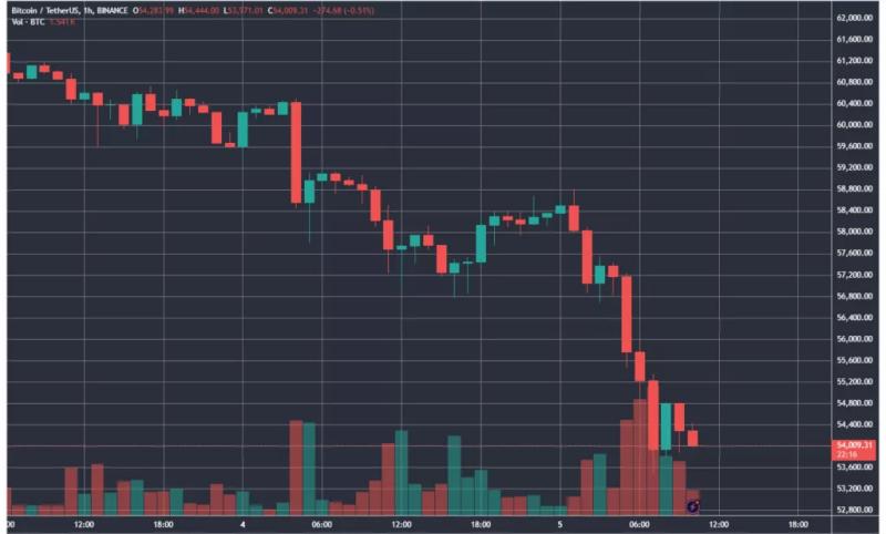 Цена биткоина провалила уровень $54 000. Эксперты не исключили продолжения падения