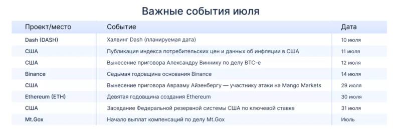 Календарь на июль: годовщины Ethereum и Binance, а также халвинг Dash