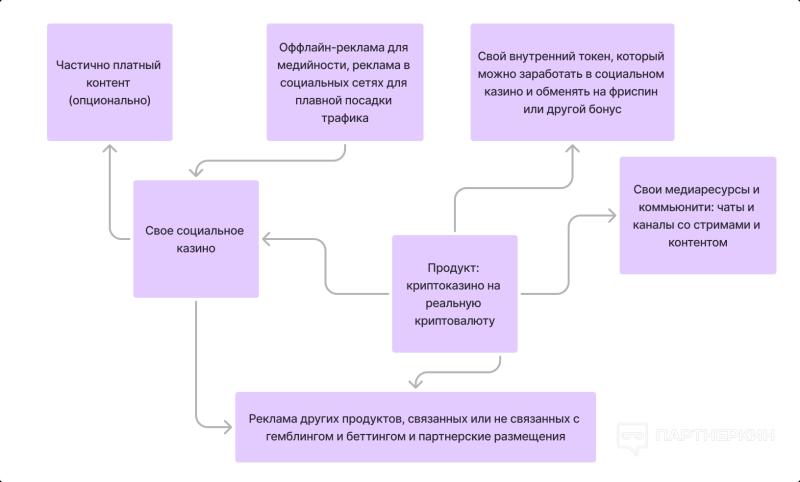 Арбитраж трафика: как переливают пользователей с бесплатных слотов на платные и получают дешевых игроков