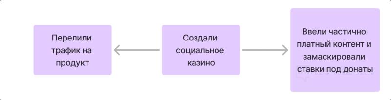 Арбитраж трафика: как переливают пользователей с бесплатных слотов на платные и получают дешевых игроков