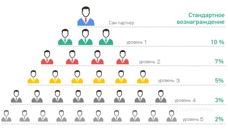 Что такое партнерская программа простыми словами
