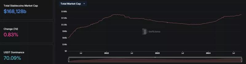 Капитализация стейблкоинов выросла до рекордных $168 млрд