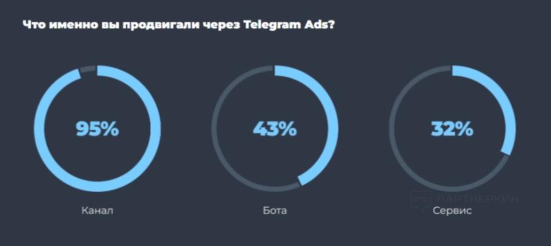 Как лить на гемблинг с Телеграм в 2024 году — 3 примера связок