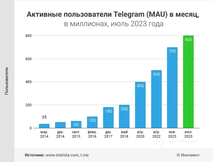 Как лить на гемблинг с Телеграм в 2024 году — 3 примера связок