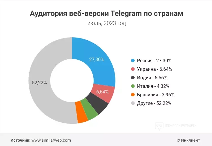 Как лить на гемблинг с Телеграм в 2024 году — 3 примера связок