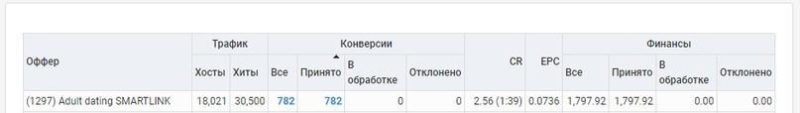 Что такое смартлинк (smartlink) - какие есть партнерки со смарт линком в CPA и дейтинге + smartlink в арбитраже