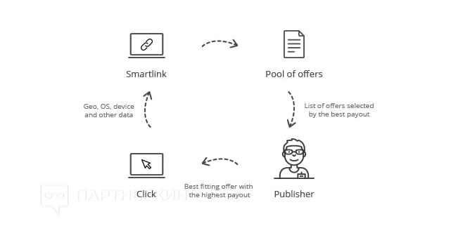 Что такое смартлинк (smartlink) - какие есть партнерки со смарт линком в CPA и дейтинге + smartlink в арбитраже