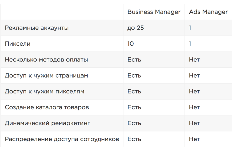 Как добавить администратора в Ads Manager ?