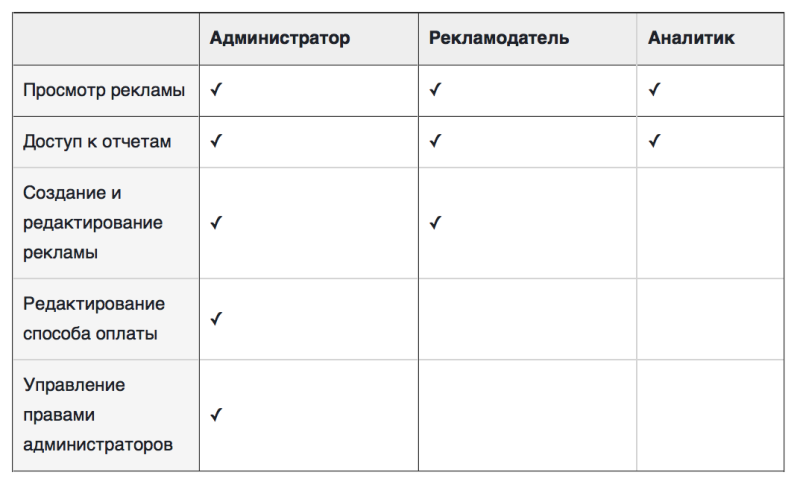 Как добавить администратора в Ads Manager ?