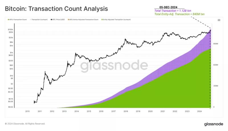 В Glassnode представили «ончейн-путь» биткоина к знаковым $100 000