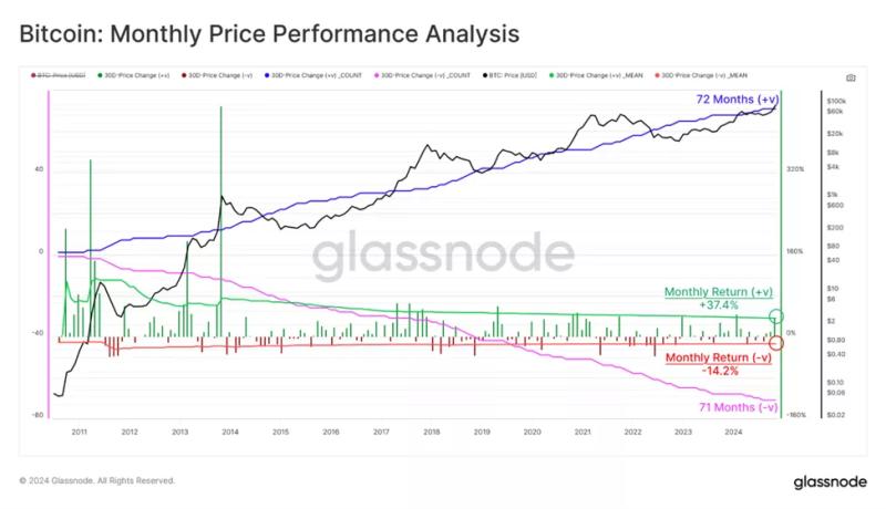 В Glassnode представили «ончейн-путь» биткоина к знаковым $100 000