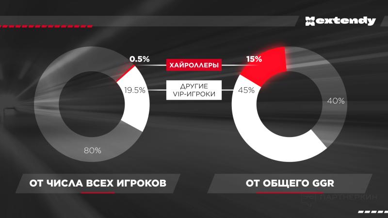 VIP игроки в онлайн казино: как их находят и удерживают iGaming операторы