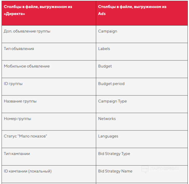 Быстрый перенос кампании из Директа в Google Ads (Adwords): что нужно знать