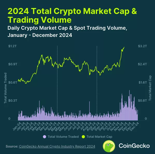 В CoinGecko представили семь основных итогов 2024 года