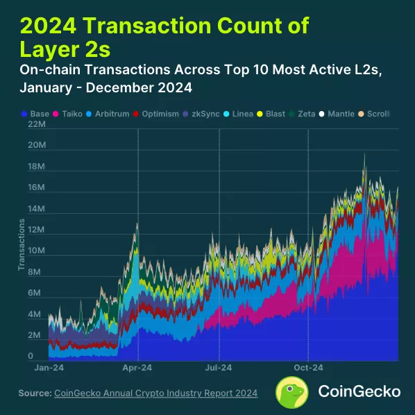 В CoinGecko представили семь основных итогов 2024 года